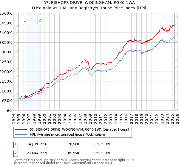 57, BISHOPS DRIVE, WOKINGHAM, RG40 1WA: Price paid vs HM Land Registry's House Price Index