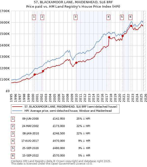 57, BLACKAMOOR LANE, MAIDENHEAD, SL6 8RF: Price paid vs HM Land Registry's House Price Index