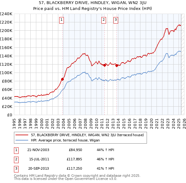 57, BLACKBERRY DRIVE, HINDLEY, WIGAN, WN2 3JU: Price paid vs HM Land Registry's House Price Index