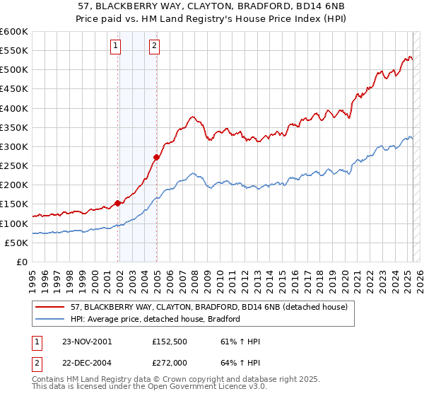 57, BLACKBERRY WAY, CLAYTON, BRADFORD, BD14 6NB: Price paid vs HM Land Registry's House Price Index