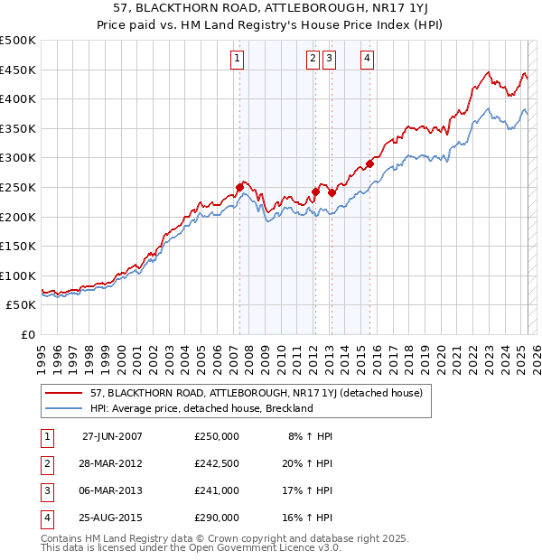 57, BLACKTHORN ROAD, ATTLEBOROUGH, NR17 1YJ: Price paid vs HM Land Registry's House Price Index