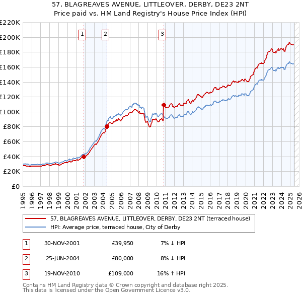 57, BLAGREAVES AVENUE, LITTLEOVER, DERBY, DE23 2NT: Price paid vs HM Land Registry's House Price Index