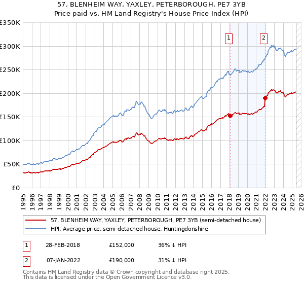 57, BLENHEIM WAY, YAXLEY, PETERBOROUGH, PE7 3YB: Price paid vs HM Land Registry's House Price Index