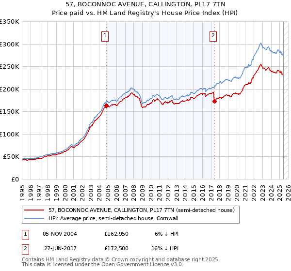 57, BOCONNOC AVENUE, CALLINGTON, PL17 7TN: Price paid vs HM Land Registry's House Price Index