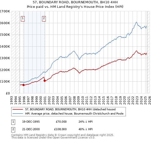 57, BOUNDARY ROAD, BOURNEMOUTH, BH10 4HH: Price paid vs HM Land Registry's House Price Index