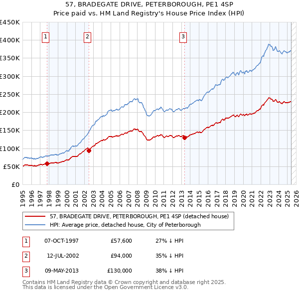 57, BRADEGATE DRIVE, PETERBOROUGH, PE1 4SP: Price paid vs HM Land Registry's House Price Index