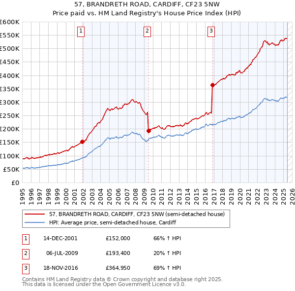 57, BRANDRETH ROAD, CARDIFF, CF23 5NW: Price paid vs HM Land Registry's House Price Index