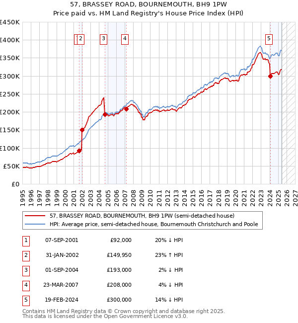57, BRASSEY ROAD, BOURNEMOUTH, BH9 1PW: Price paid vs HM Land Registry's House Price Index