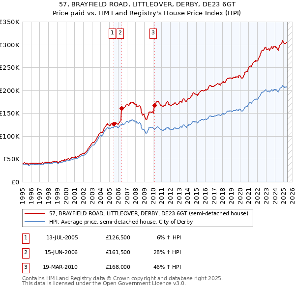 57, BRAYFIELD ROAD, LITTLEOVER, DERBY, DE23 6GT: Price paid vs HM Land Registry's House Price Index