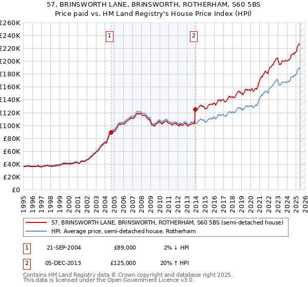 57, BRINSWORTH LANE, BRINSWORTH, ROTHERHAM, S60 5BS: Price paid vs HM Land Registry's House Price Index