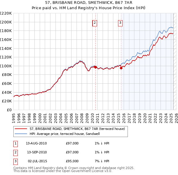 57, BRISBANE ROAD, SMETHWICK, B67 7AR: Price paid vs HM Land Registry's House Price Index