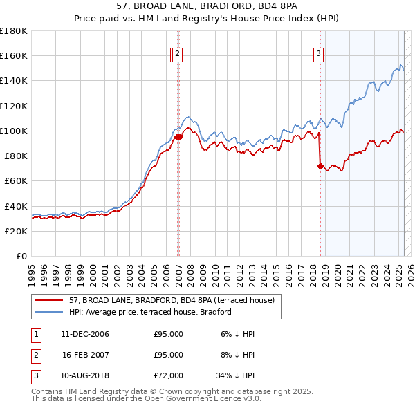 57, BROAD LANE, BRADFORD, BD4 8PA: Price paid vs HM Land Registry's House Price Index