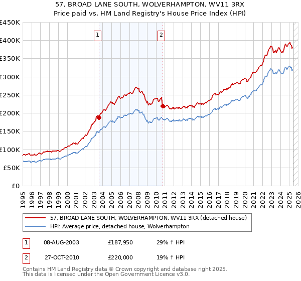 57, BROAD LANE SOUTH, WOLVERHAMPTON, WV11 3RX: Price paid vs HM Land Registry's House Price Index