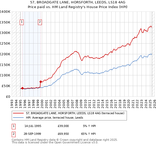 57, BROADGATE LANE, HORSFORTH, LEEDS, LS18 4AG: Price paid vs HM Land Registry's House Price Index