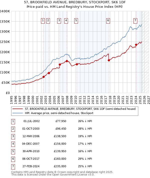 57, BROOKFIELD AVENUE, BREDBURY, STOCKPORT, SK6 1DF: Price paid vs HM Land Registry's House Price Index