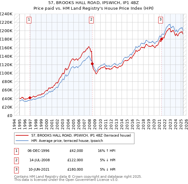57, BROOKS HALL ROAD, IPSWICH, IP1 4BZ: Price paid vs HM Land Registry's House Price Index