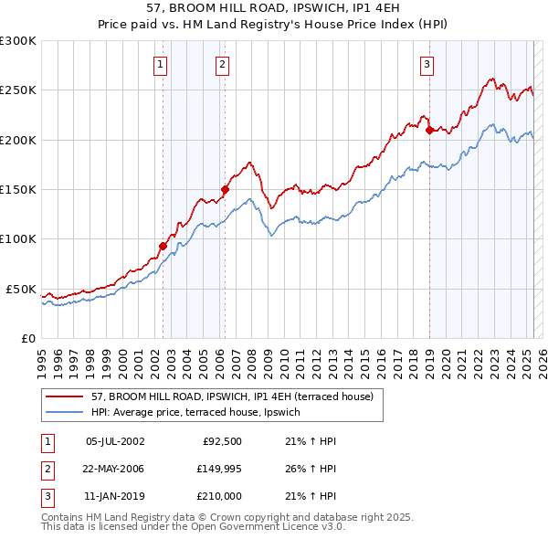 57, BROOM HILL ROAD, IPSWICH, IP1 4EH: Price paid vs HM Land Registry's House Price Index