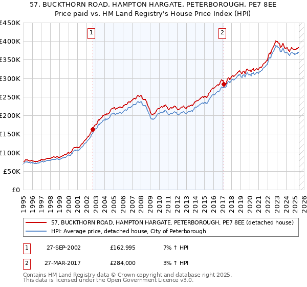 57, BUCKTHORN ROAD, HAMPTON HARGATE, PETERBOROUGH, PE7 8EE: Price paid vs HM Land Registry's House Price Index