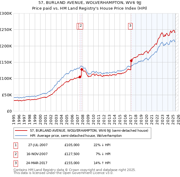 57, BURLAND AVENUE, WOLVERHAMPTON, WV6 9JJ: Price paid vs HM Land Registry's House Price Index