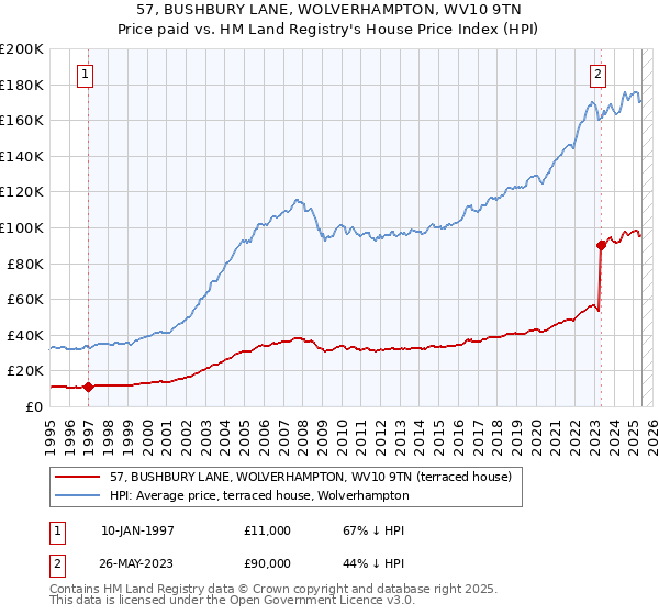 57, BUSHBURY LANE, WOLVERHAMPTON, WV10 9TN: Price paid vs HM Land Registry's House Price Index