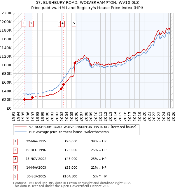 57, BUSHBURY ROAD, WOLVERHAMPTON, WV10 0LZ: Price paid vs HM Land Registry's House Price Index