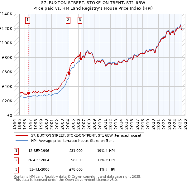 57, BUXTON STREET, STOKE-ON-TRENT, ST1 6BW: Price paid vs HM Land Registry's House Price Index