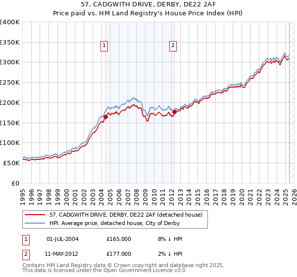 57, CADGWITH DRIVE, DERBY, DE22 2AF: Price paid vs HM Land Registry's House Price Index