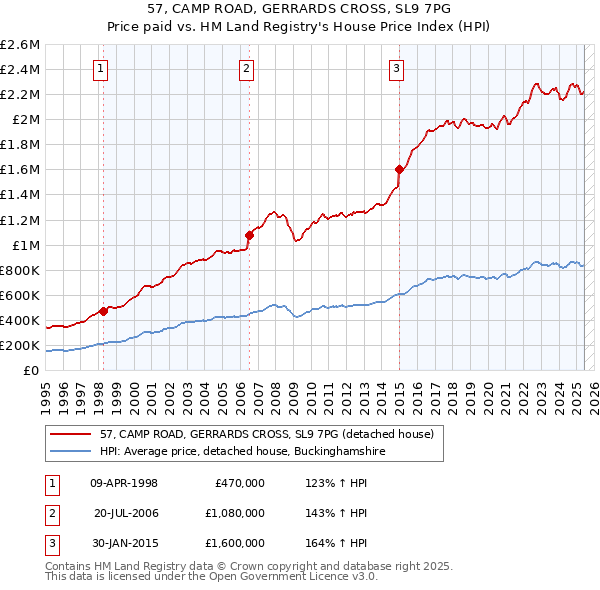 57, CAMP ROAD, GERRARDS CROSS, SL9 7PG: Price paid vs HM Land Registry's House Price Index