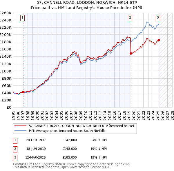 57, CANNELL ROAD, LODDON, NORWICH, NR14 6TP: Price paid vs HM Land Registry's House Price Index