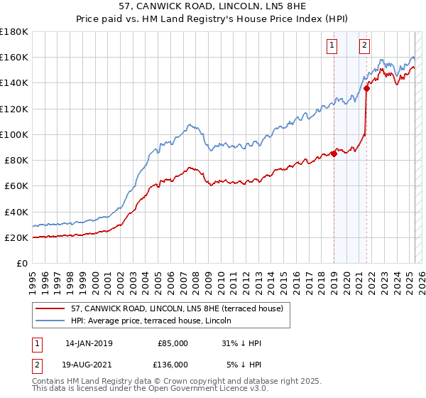 57, CANWICK ROAD, LINCOLN, LN5 8HE: Price paid vs HM Land Registry's House Price Index