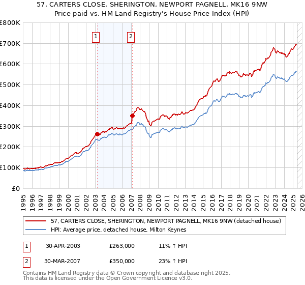 57, CARTERS CLOSE, SHERINGTON, NEWPORT PAGNELL, MK16 9NW: Price paid vs HM Land Registry's House Price Index