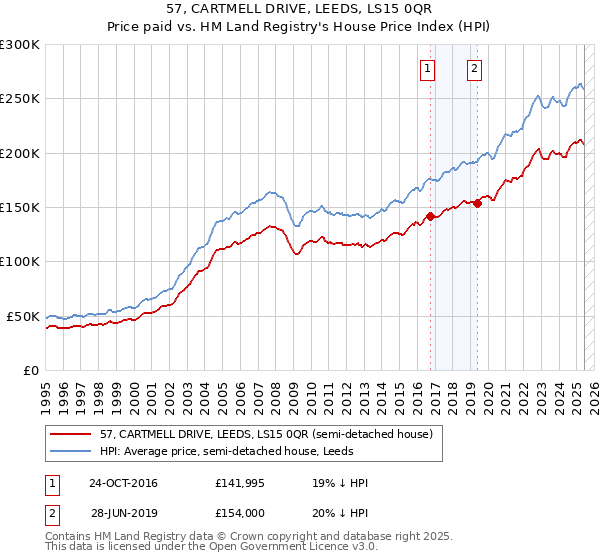 57, CARTMELL DRIVE, LEEDS, LS15 0QR: Price paid vs HM Land Registry's House Price Index