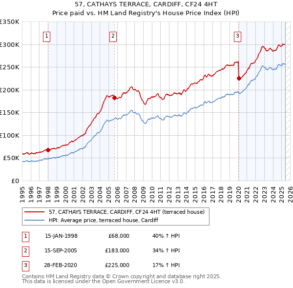 57, CATHAYS TERRACE, CARDIFF, CF24 4HT: Price paid vs HM Land Registry's House Price Index