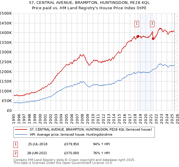 57, CENTRAL AVENUE, BRAMPTON, HUNTINGDON, PE28 4QL: Price paid vs HM Land Registry's House Price Index