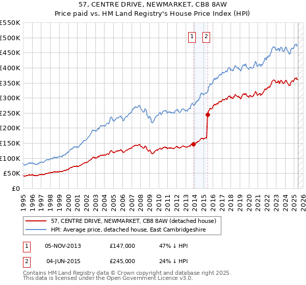 57, CENTRE DRIVE, NEWMARKET, CB8 8AW: Price paid vs HM Land Registry's House Price Index