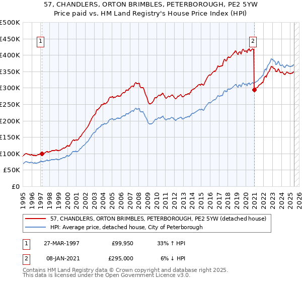 57, CHANDLERS, ORTON BRIMBLES, PETERBOROUGH, PE2 5YW: Price paid vs HM Land Registry's House Price Index