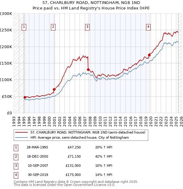 57, CHARLBURY ROAD, NOTTINGHAM, NG8 1ND: Price paid vs HM Land Registry's House Price Index