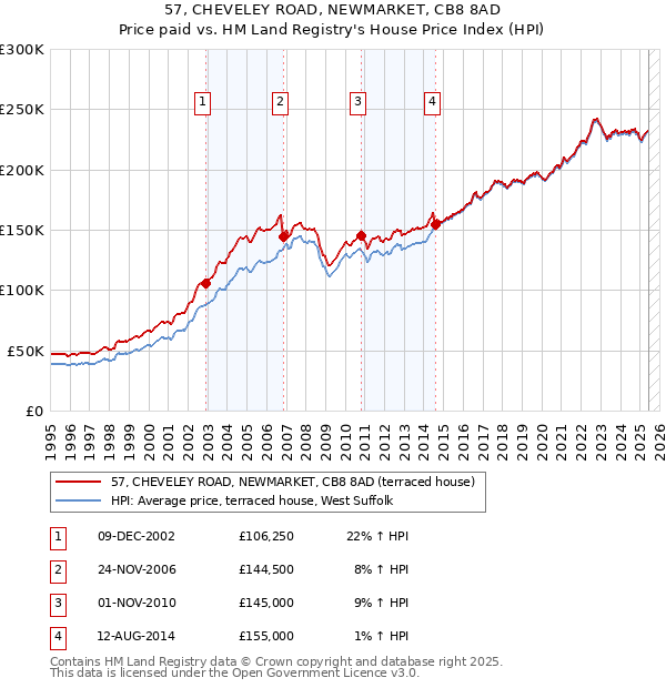 57, CHEVELEY ROAD, NEWMARKET, CB8 8AD: Price paid vs HM Land Registry's House Price Index