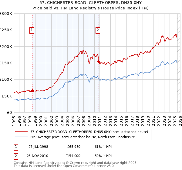 57, CHICHESTER ROAD, CLEETHORPES, DN35 0HY: Price paid vs HM Land Registry's House Price Index