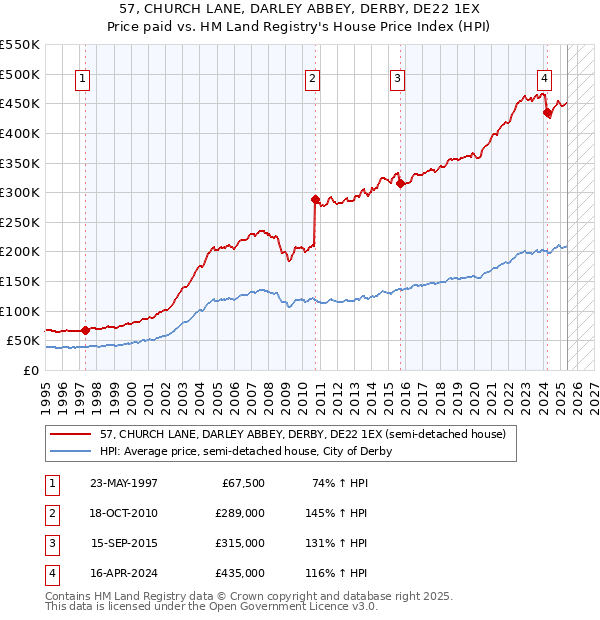 57, CHURCH LANE, DARLEY ABBEY, DERBY, DE22 1EX: Price paid vs HM Land Registry's House Price Index