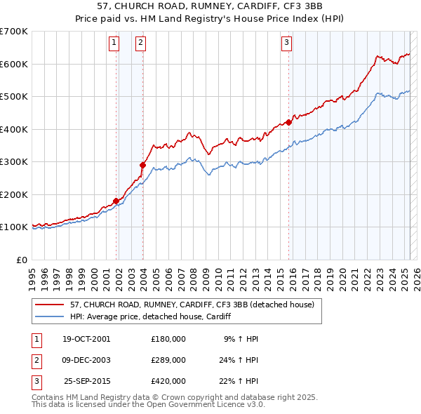 57, CHURCH ROAD, RUMNEY, CARDIFF, CF3 3BB: Price paid vs HM Land Registry's House Price Index
