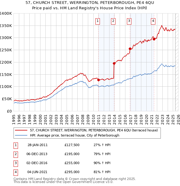 57, CHURCH STREET, WERRINGTON, PETERBOROUGH, PE4 6QU: Price paid vs HM Land Registry's House Price Index