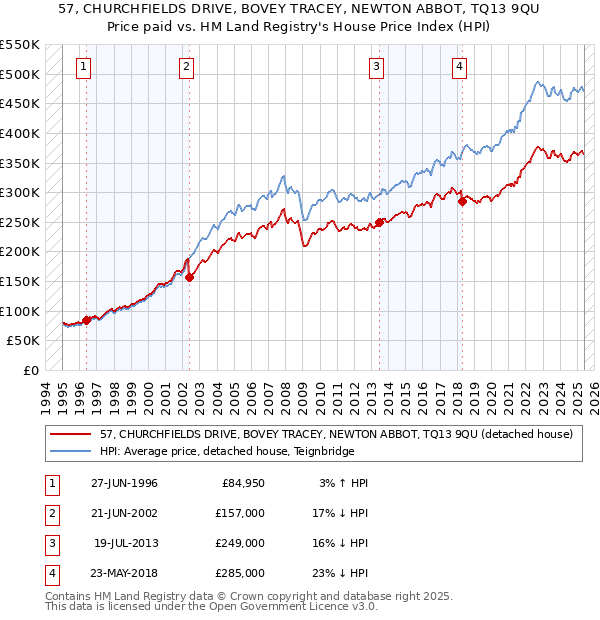 57, CHURCHFIELDS DRIVE, BOVEY TRACEY, NEWTON ABBOT, TQ13 9QU: Price paid vs HM Land Registry's House Price Index