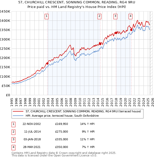 57, CHURCHILL CRESCENT, SONNING COMMON, READING, RG4 9RU: Price paid vs HM Land Registry's House Price Index
