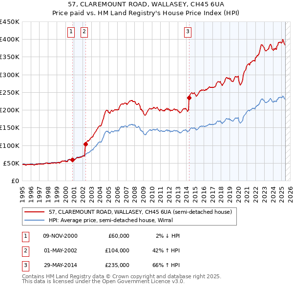 57, CLAREMOUNT ROAD, WALLASEY, CH45 6UA: Price paid vs HM Land Registry's House Price Index