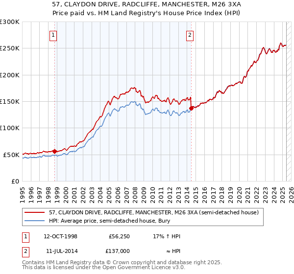 57, CLAYDON DRIVE, RADCLIFFE, MANCHESTER, M26 3XA: Price paid vs HM Land Registry's House Price Index