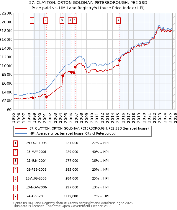 57, CLAYTON, ORTON GOLDHAY, PETERBOROUGH, PE2 5SD: Price paid vs HM Land Registry's House Price Index