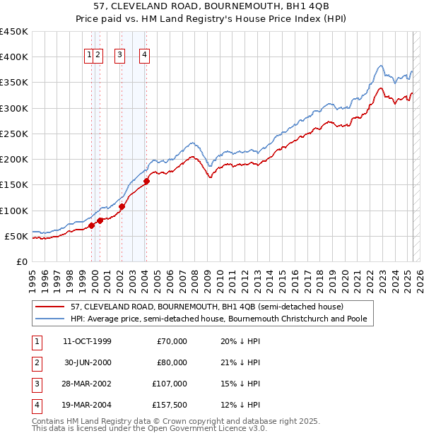 57, CLEVELAND ROAD, BOURNEMOUTH, BH1 4QB: Price paid vs HM Land Registry's House Price Index