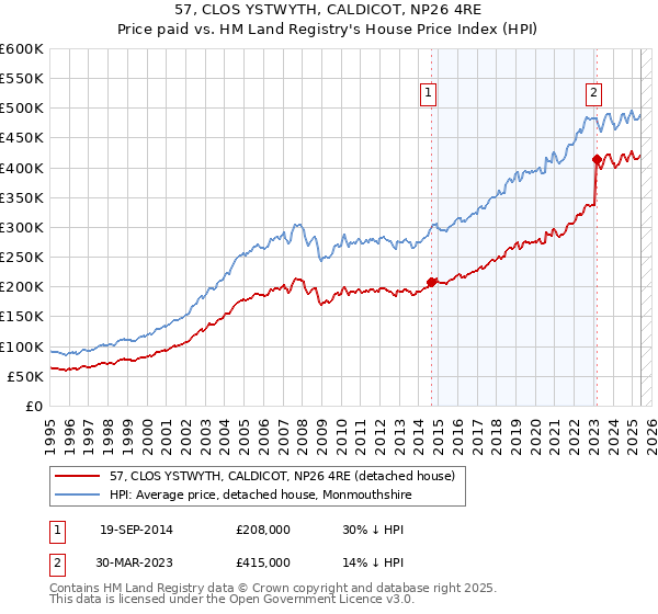 57, CLOS YSTWYTH, CALDICOT, NP26 4RE: Price paid vs HM Land Registry's House Price Index