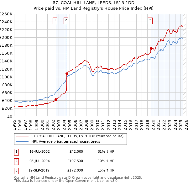 57, COAL HILL LANE, LEEDS, LS13 1DD: Price paid vs HM Land Registry's House Price Index